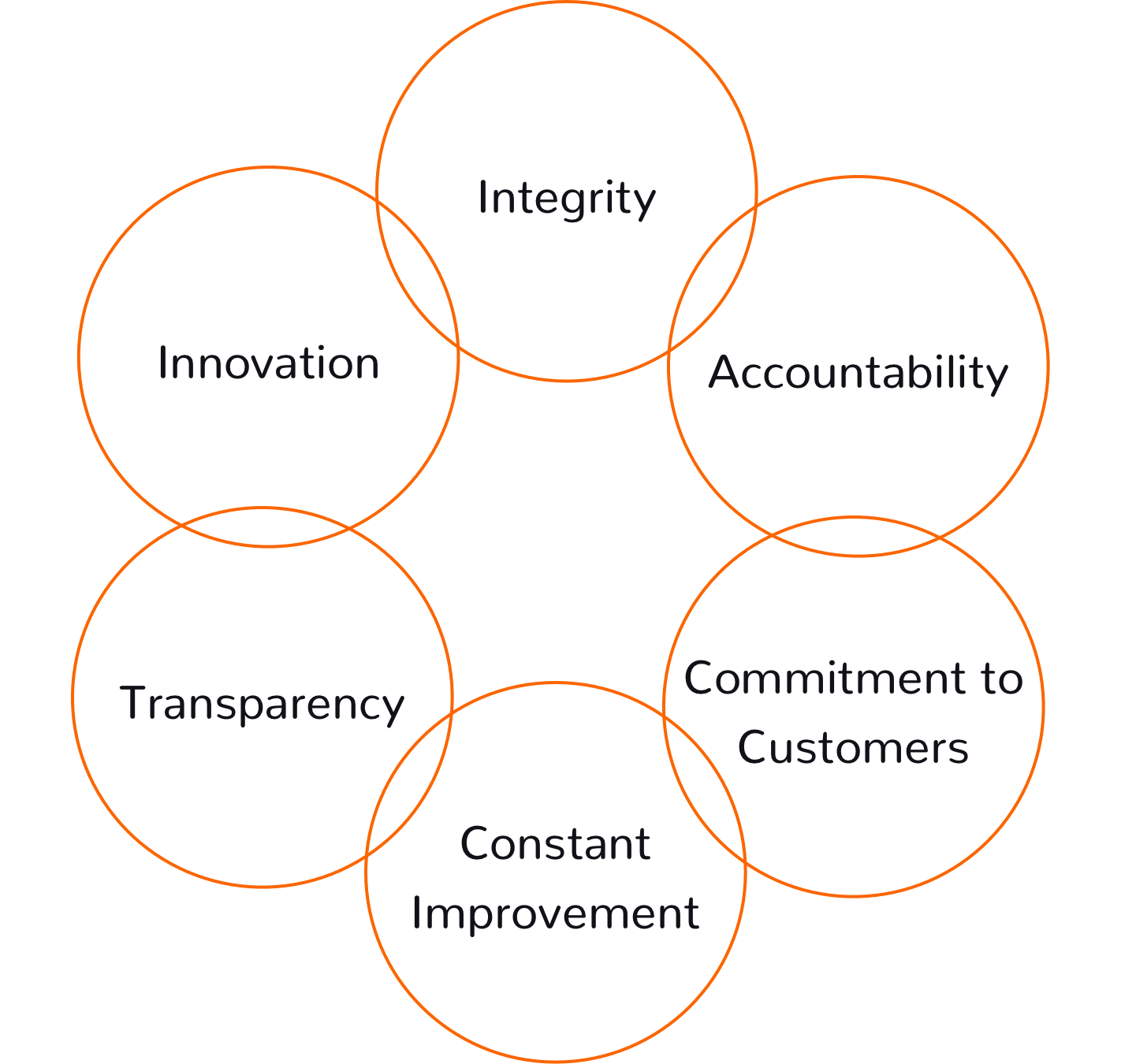 Unirgy About Comapny Values